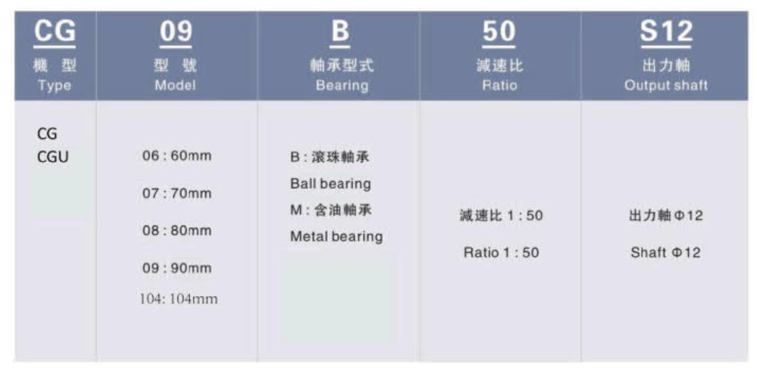 利明減速機型號說(shuō)明(一）
